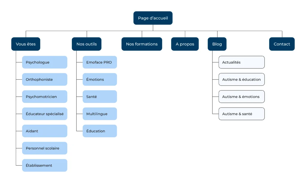 Arborescence du site Emoface