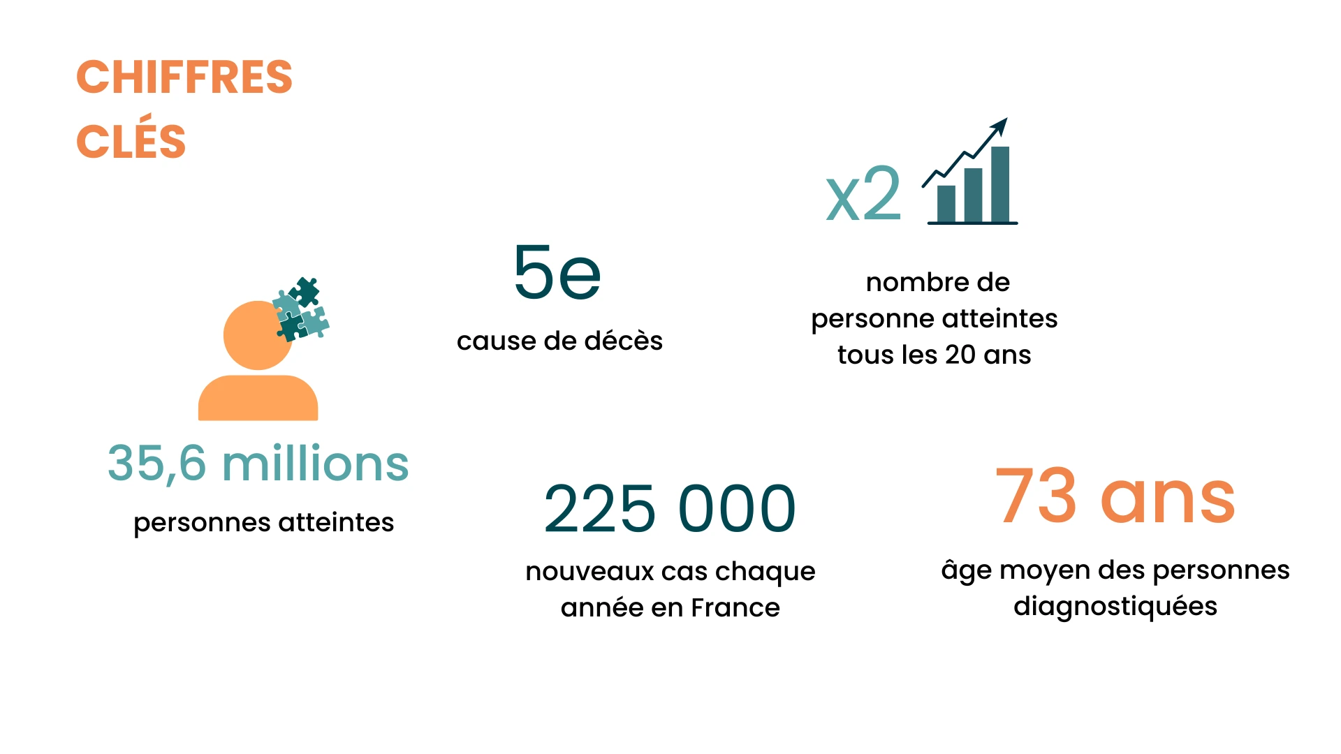 Chiffres clés sur la maladie d'Alzheimer pour le projet MindGuardians