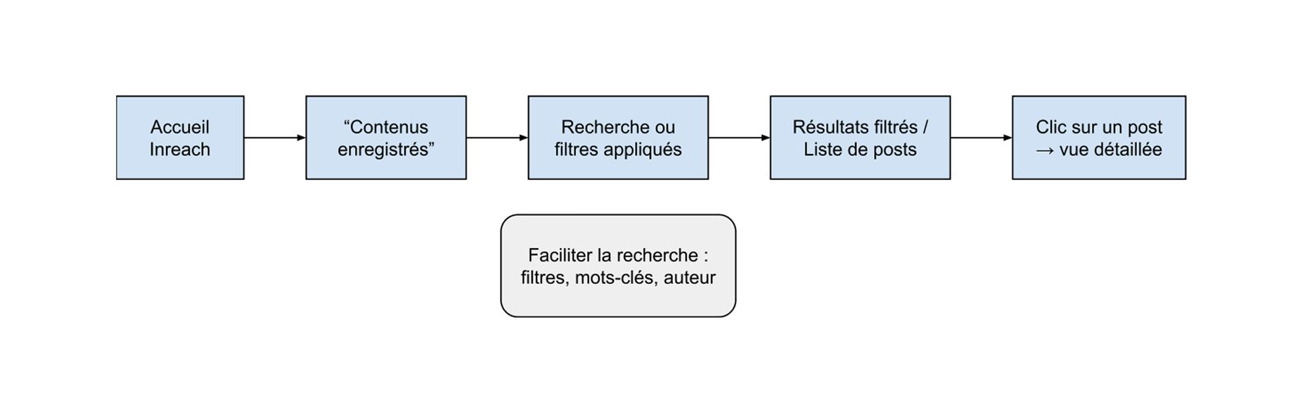 Projet application SaaS Inreach : exemple d'un user flow